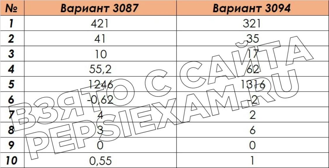 Огэ математика 75 регион. Ответы на огэ по математике 2023. Ответы огэ 2023 математика. 75 регион огэ. Огэ математика 75 регион.
