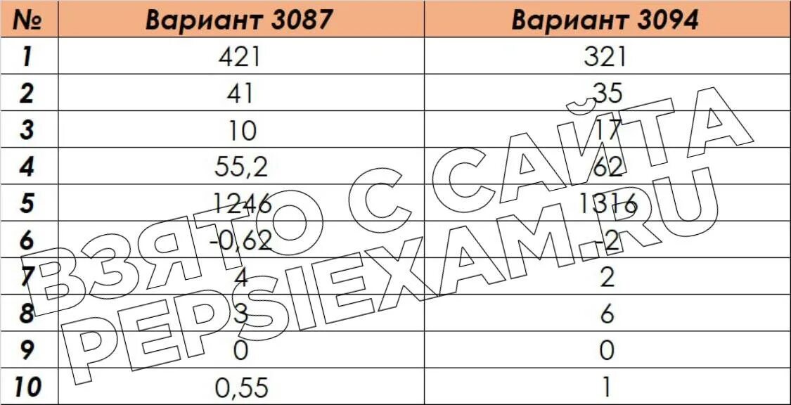 Досрок математика база 2024. Ответы ОГЭ математика. 28 Регион ОГЭ математика. Ответы ОГЭ. Ответы на ОГЭ по математике.