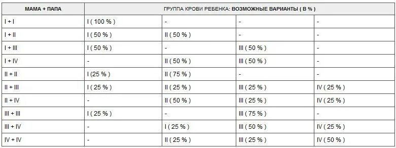 2 положительная и 2 положительная совместимы. Мать 2 + отец 1 + у ребенка будет группа крови группа. у мужа 2 отрицательная у жены 1 положительная какая будет у ребёнка. у матери 1 группа крови у отца 2 какая у ребенка группа крови. мама 2 группа крови папа 4 группа крови какая у детей.
