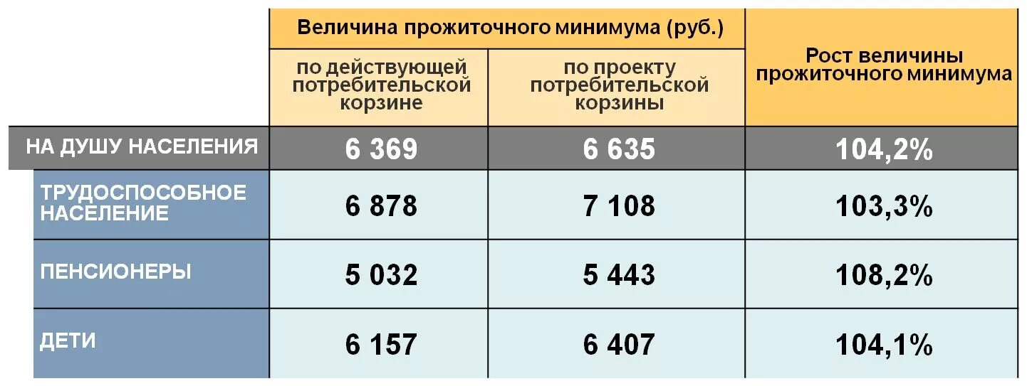 Прожиточный минимум в 2011 году в России. Прожиточный минимум в Нижнем Новгороде. Прожиточный минимум в Нижегородской. Нижний Новгород минимальный прожиточный минимум. Величина прожиточного минимума в свердловской области