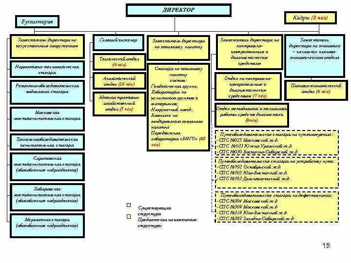 Техническо хозяйственный отдел. Организационная структура планово-экономического отдела. структура планово-экономического отдела предприятия. структура экономического отдела. структура планового отдела.