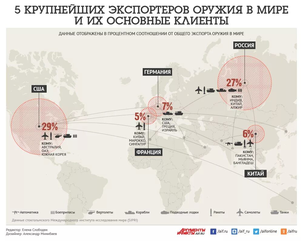 Страны продающие оружие. Крупнейшие импортеры оружия в мире. Основные экспортеры вооружений в мире. Статистика экспорта оружия в России. Крупнейшие страны экспортеры оружия в мире.