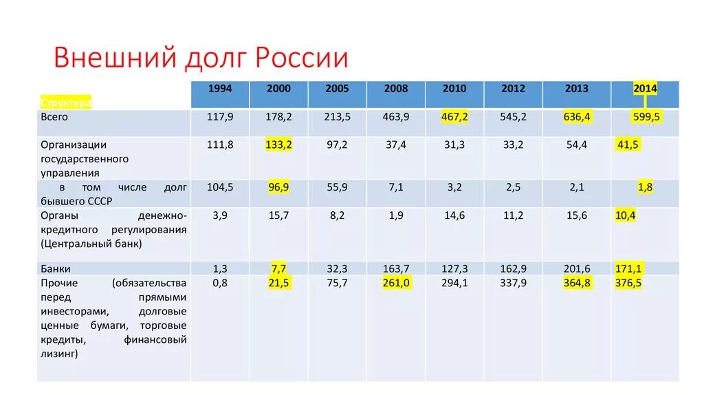 Внешний долг России на 2000 2020. Внешний долг России по годам таблица. Внешний долг России в 2000г. Внешний государственный долг России таблица.