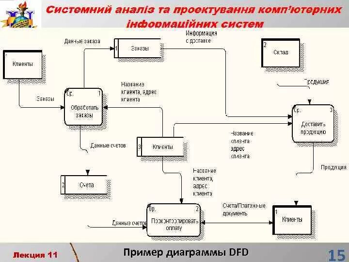 Пример потоков данных. Диаграмма потоков данных DFD. DFD диаграмма потоков данных магазина. DFD — диаграммы потоков данных (data Flow diagrams).. В диаграмме потоков данных (data Flow diagramming ).