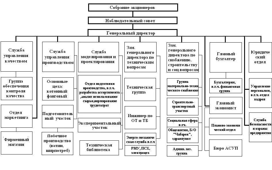 Совет директоров виды. Схема организационной структуры совет директоров. АО структура управления директор. Структура компании с советом директоров. Структура предприятия с советом директоров.