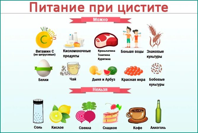 Продукты при заболевании почек. Питание при болезнях мочевыделительной системы. Диета при цистите. Диетотерапия при заболеваниях мочевыделительной системы. Разрешенные продукты.