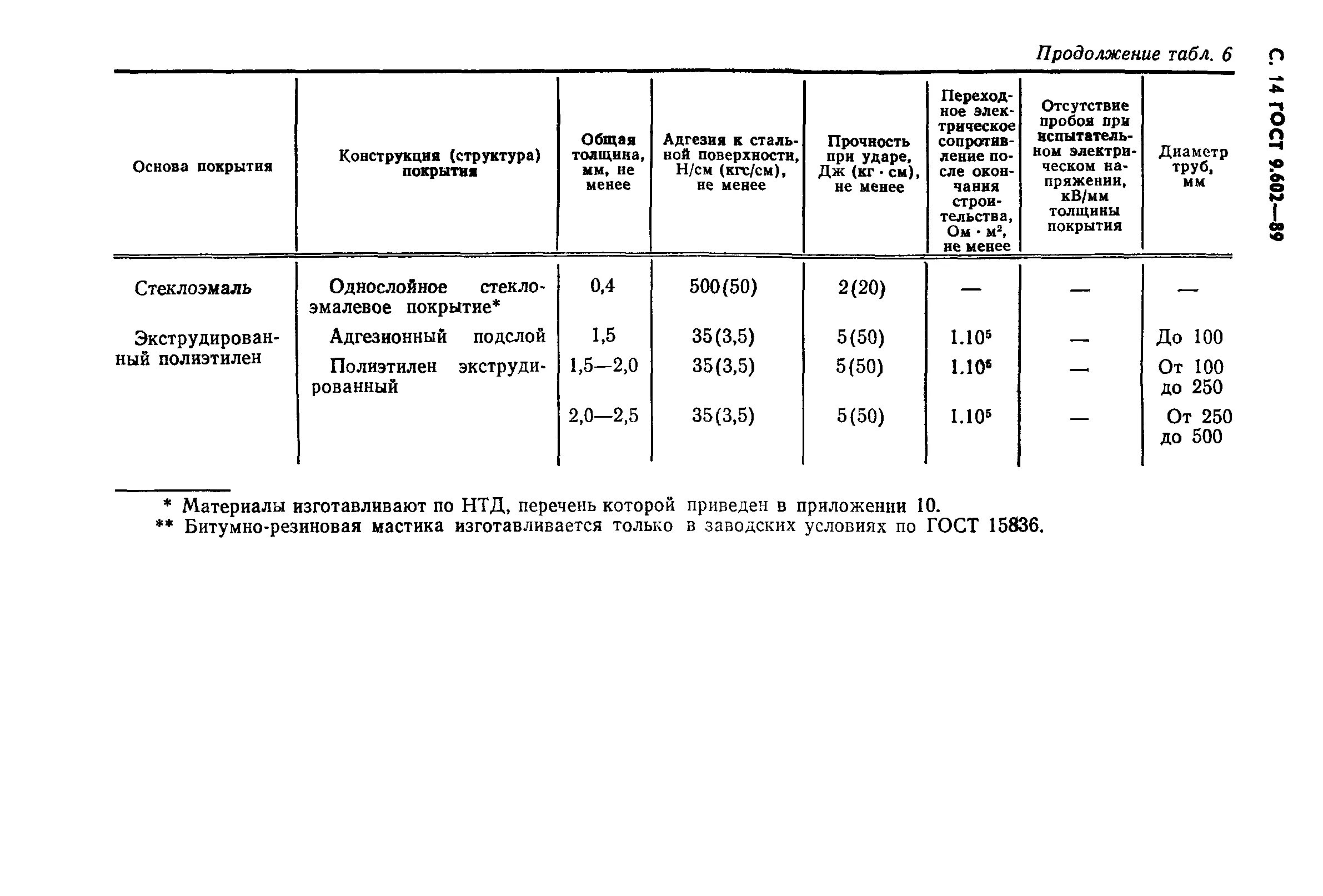 Гост 9.602 статус. Изоляция ГОСТ 9.602-89. ГОСТ изоляция 9.602.2016. Изоляция для труб ГОСТ 9.602-2016. ГОСТ 9.602-2016 Единая система защиты от коррозии и старения.