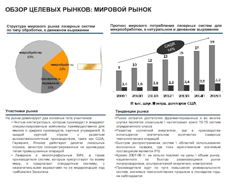 Мировой рынок связи. Мировой рынок. Структура мирового рынка. Участники мирового рынка. "Обзор рынка лазерных".