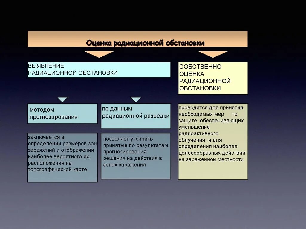 Методы оценки обстановки. Методика оценки обстановки. Метод прогнозирования радиационной обстановки. Методы радиационной обстановки