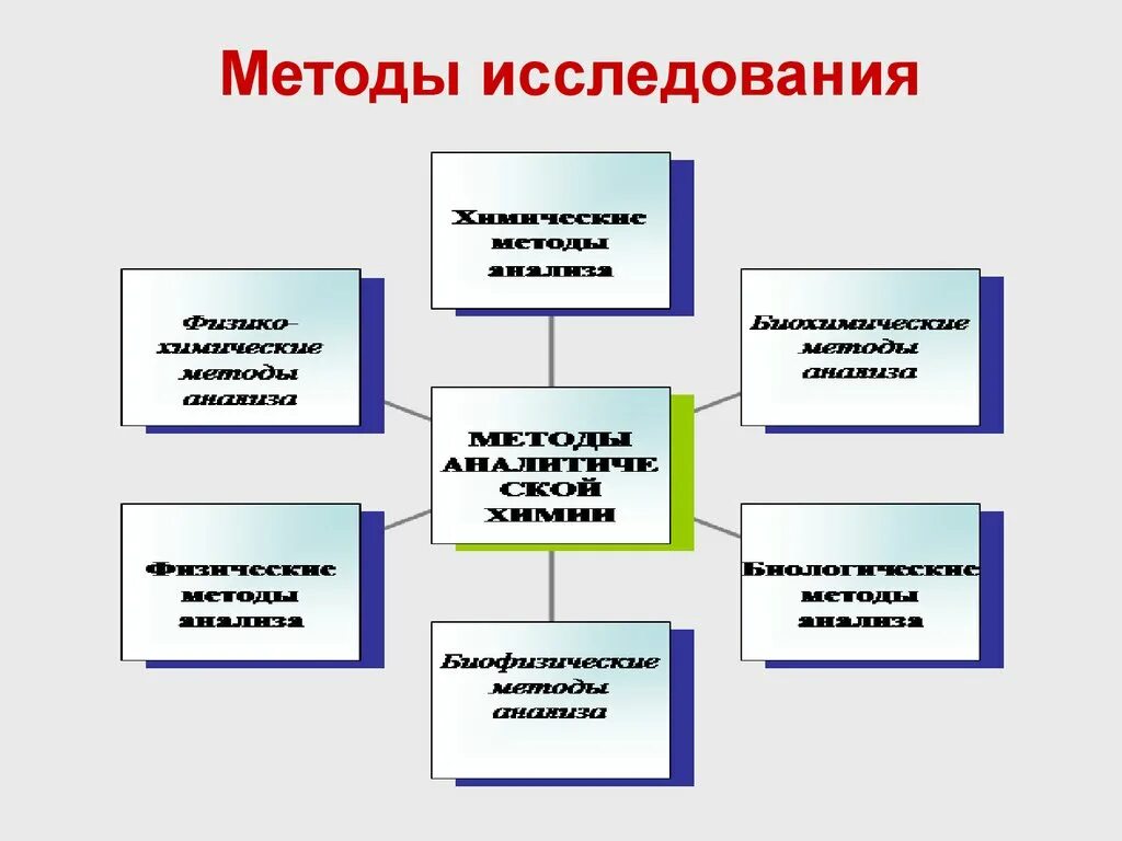 Методы исследования в химии. Методы изучения химии. Методы анализа в аналитической химии. Методы изучения химии таблица.