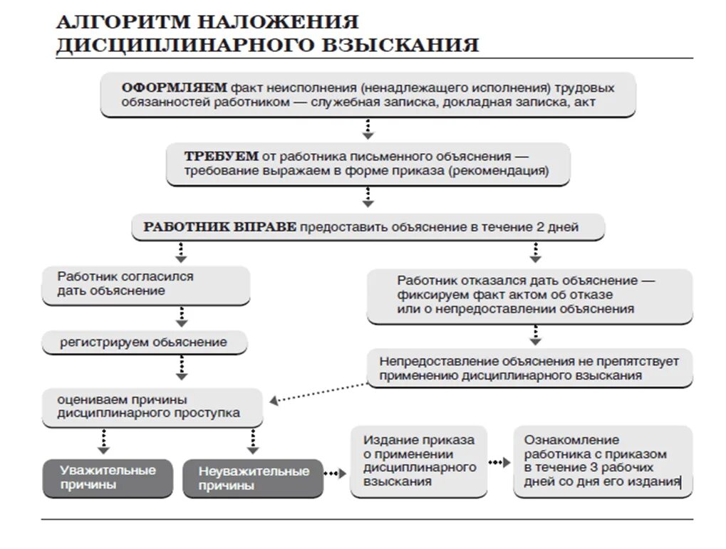 Схема наложения дисциплинарного взыскания. Порядок наложения дисциплинарных взысканий схема. Причины наложения дисциплинарного взыскания на работника. Блок схема порядка снятия дисциплинарного взыскания. Трудовой договор трудовые правонарушения