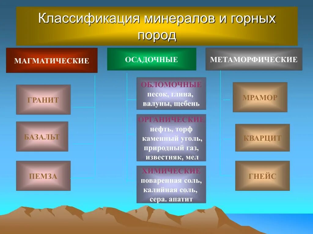 Полезные ископаемые огэ. Магматические осадочные и метаморфические горные породы таблица. Классификация минералов таблица Геология. Магматические горные породы схема примеры. Разновидности основных магматических пород.