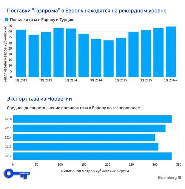 Объем поставок газа в Европу. Объем поставок российского газа в Европу. ГАЗ поставки в Европу по годам.