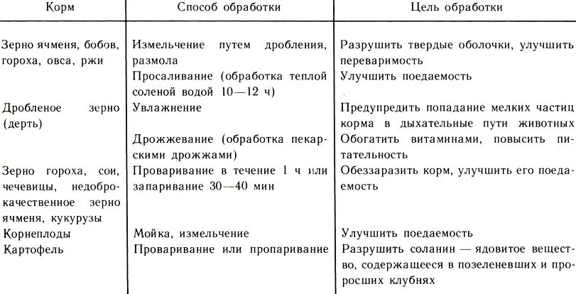 принципы обработки персональных данных в банке. способы санитарной и специальной обработки. способы и цели обработки. методы корреляции. способы подготовки к скармливанию зерновых кормов.