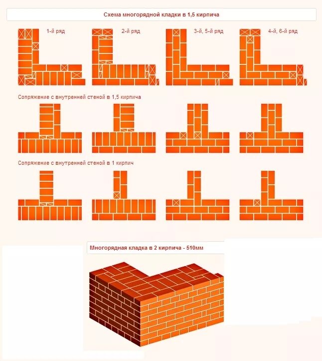 Кирпичная 1а. Порядовка кирпичной кладки в 1.5 кирпича. Порядовка стены в 2.5 кирпича. Перевязка углов кирпичной кладки 380 мм. Порядовка кладки в 2 кирпича.
