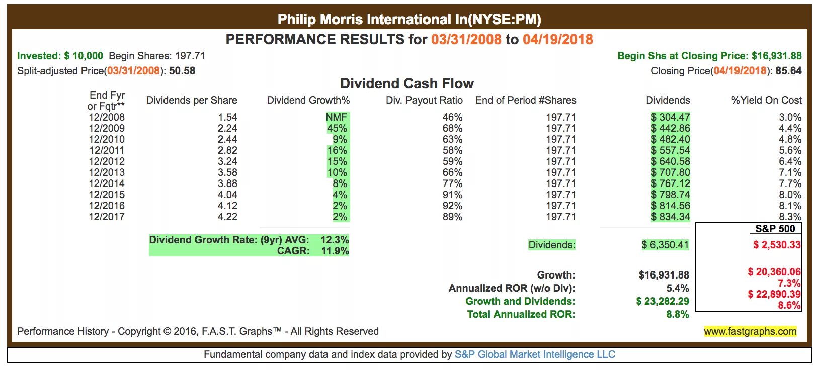 Performance com. Performance Results. Realty Income. Closed Company. Dividends declared in Cash Flow.