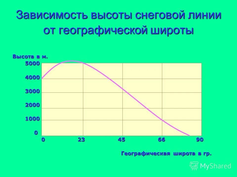 От чего зависит снеговая линия. Положение снеговой линии. От каких факторов зависит высота снеговой линии. Высота снеговой линии. Высота снеговой линии зависит.