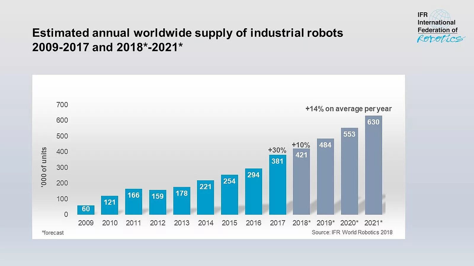 Число промышленных роботов в мире. Мировая статистика использования промышленных роботов. Статистика использование роботов в мире. Статистика использования роботов в мире 2021. 19 апреля 2020 год