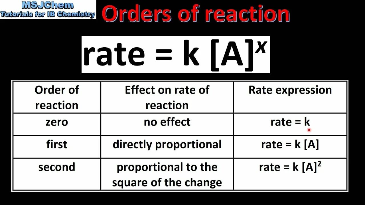 First-rate. Функцию Reaction_Zero_order. Reaction order. Order of Reactivity.