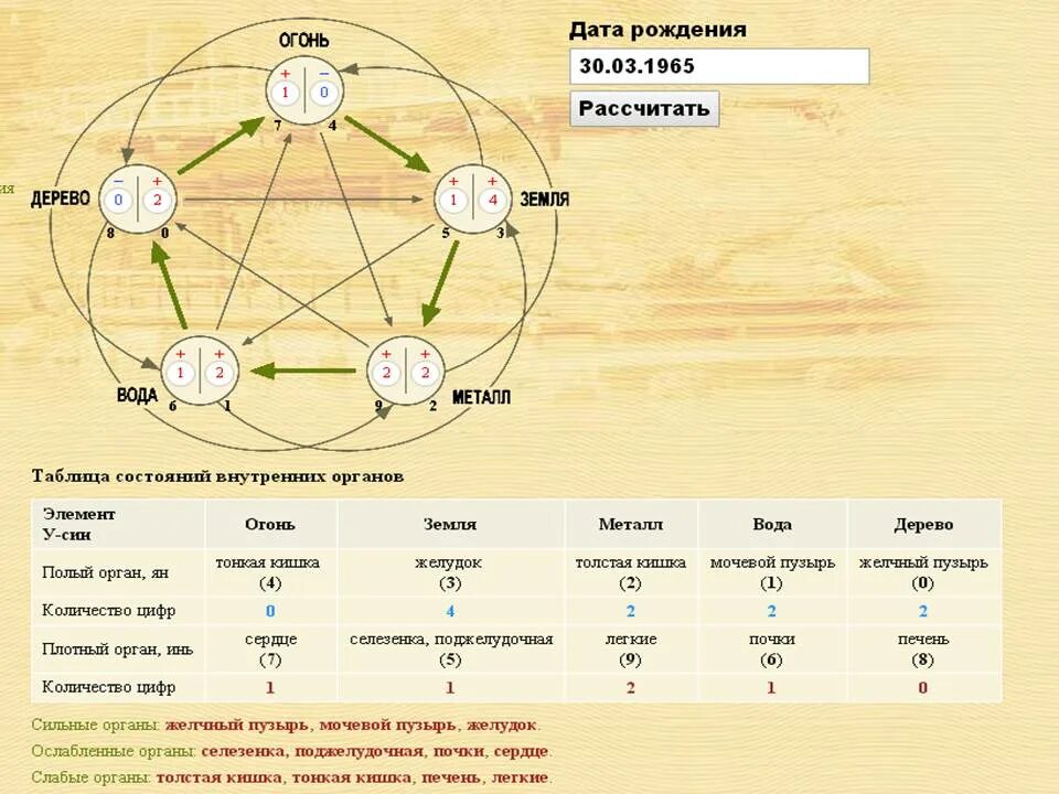Карта человека по дате. Схема у-син пять первоэлементов. Усин китайская философия. Год рождения по у син. Теория у син пяти элементов.