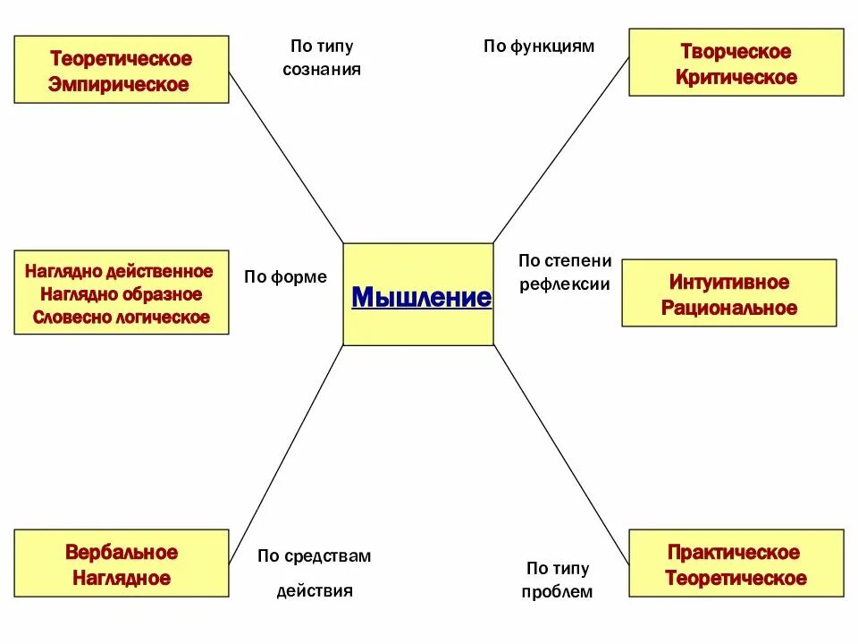 Формирование мышления и сознания. Психофизиология мышления схема. типы мышления в психофизиологии. подходы к изучению мышления в психофизиологии. психофизиология наглядно-действенного мышления.