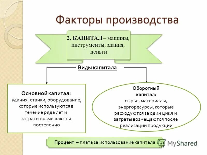 Финансовые факторы производства