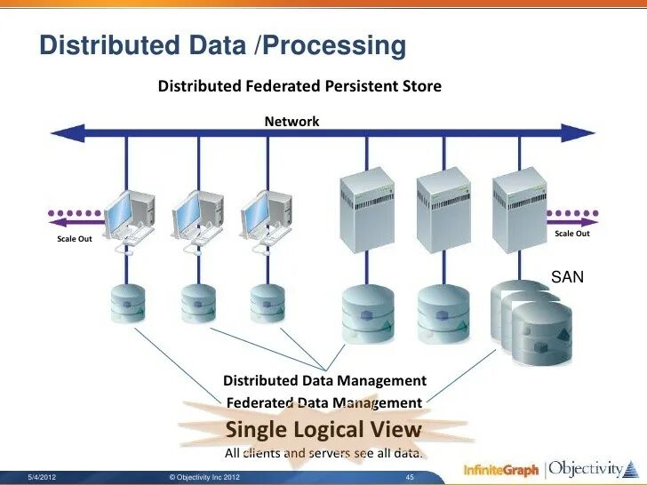 Distributed processing. Distributed. data processing. distributed data management. distributed database vs local.