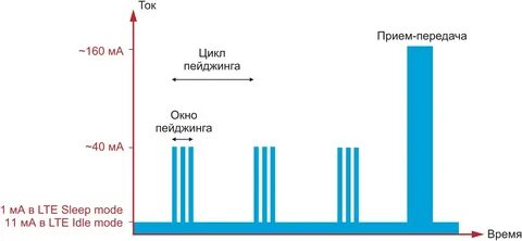 Режим lte