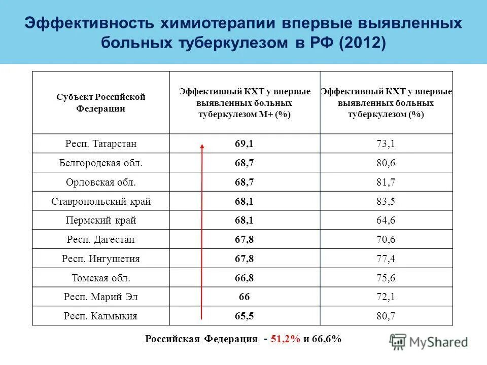 Оценка эффективности химиотерапии. Эффективность химиотерапии туберкулеза. Контроль эффективности химиотерапии туберкулеза. Эффективность химиотерапии в процентах.