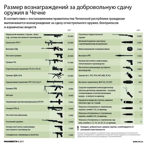 Сколько дают за оружие. Вознаграждение за добровольную сдачу оружия и боеприпасов. Выплата за добровольную сдачу оружия. Добровольная сдача оружия за вознаграждение памятка. Вознаграждение за сдачу ружьё.