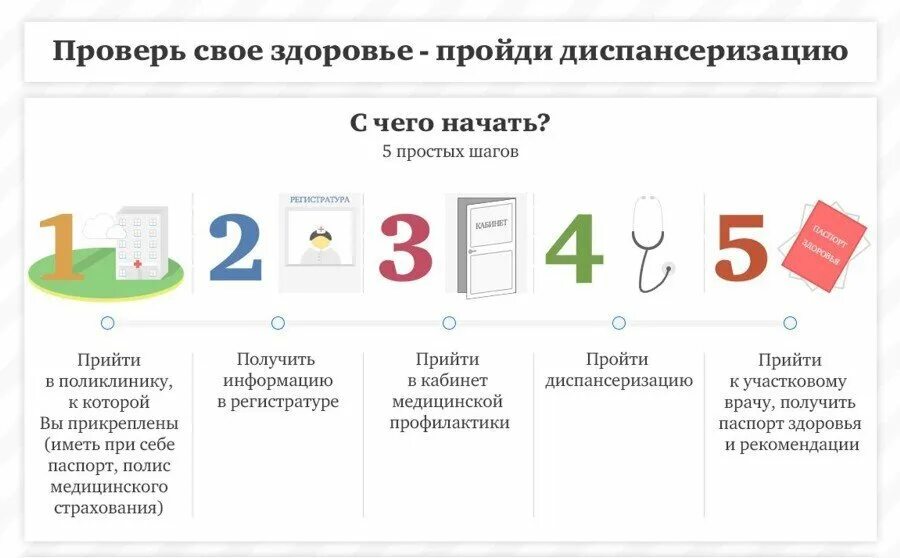 Проверки диспансеризации. Диспансеризация с чего начать. диспансеризация инфографика. диспансеризация картинки. что проверяют на диспансеризации.