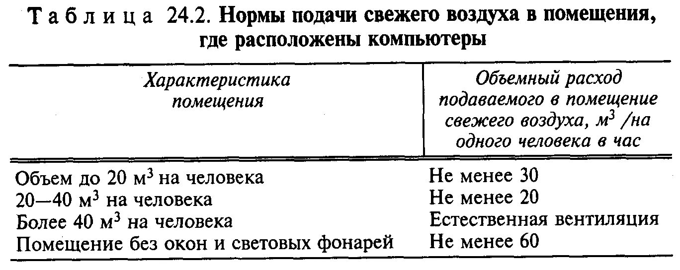 Нормы воздуха на человека. Нормы подачи воздуха на человека. Норма подачи наружного воздуха в помещение. Норма воздуха на одного человека. Нормы объема воздуха на человека в помещении.