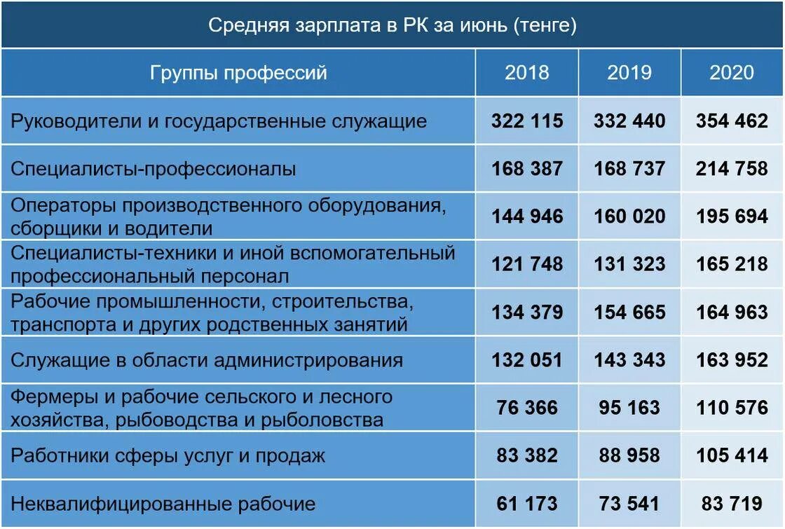 Профессии по зарплате. Средняя зарплата. Средняя заработная плата в Казахстане. Среднемесячная заработная плата по России 2022.