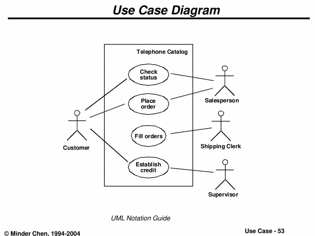 Case modeling. Uml use case диаграмма. use-case диаграммы языка uml. uml диаграмма вариантов использования use case diagram. uml диаграммы нотация.
