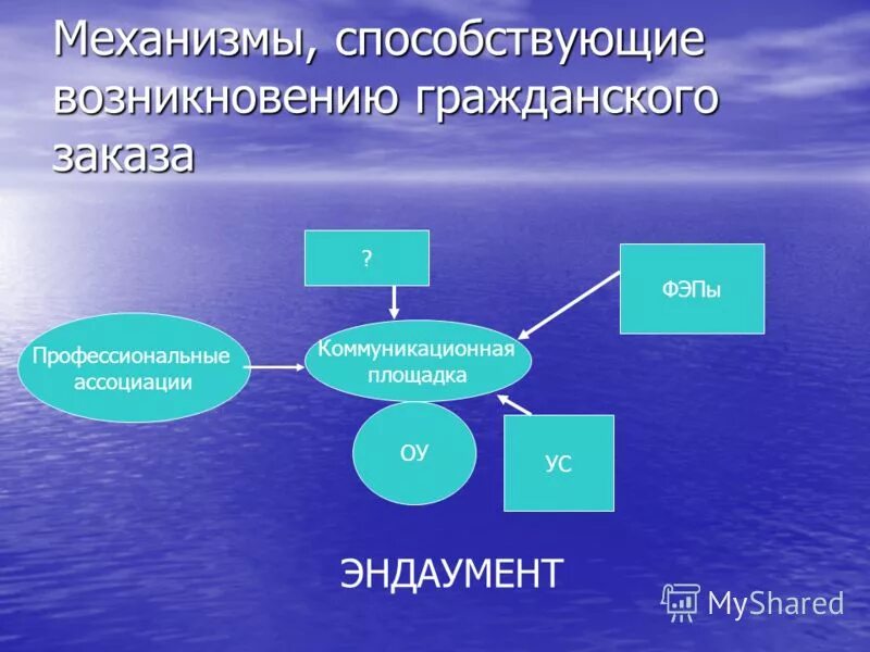 Механизмы формирования представлений. Механизмы формирования представлений