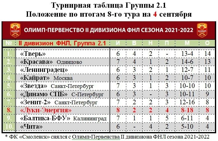 ФНЛ 2 дивизион турнирная таблица. Таблица ФНЛ-2 группы 2 подгруппы 1. Таблица ФНЛ 2 группа 2.1. Россия Олимп второй дивизион ФНЛ.