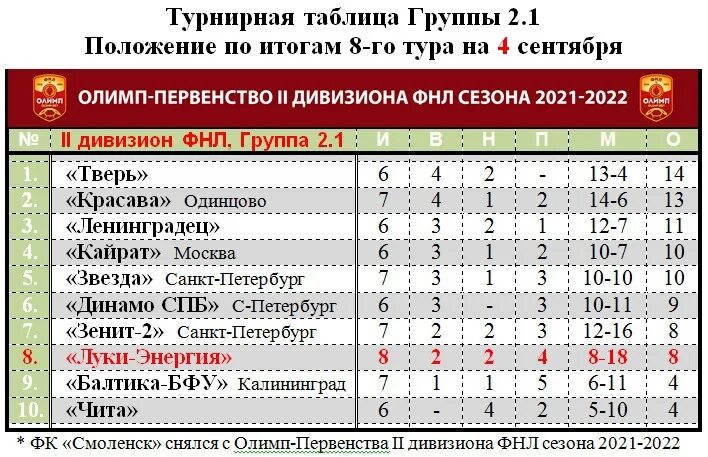 2 лига дивизион б группа 4. ФНЛ 2 дивизион турнирная таблица. Таблица ФНЛ-2 группы 2 подгруппы 1. Таблица ФНЛ 2 группа 2.1. Россия Олимп второй дивизион ФНЛ.