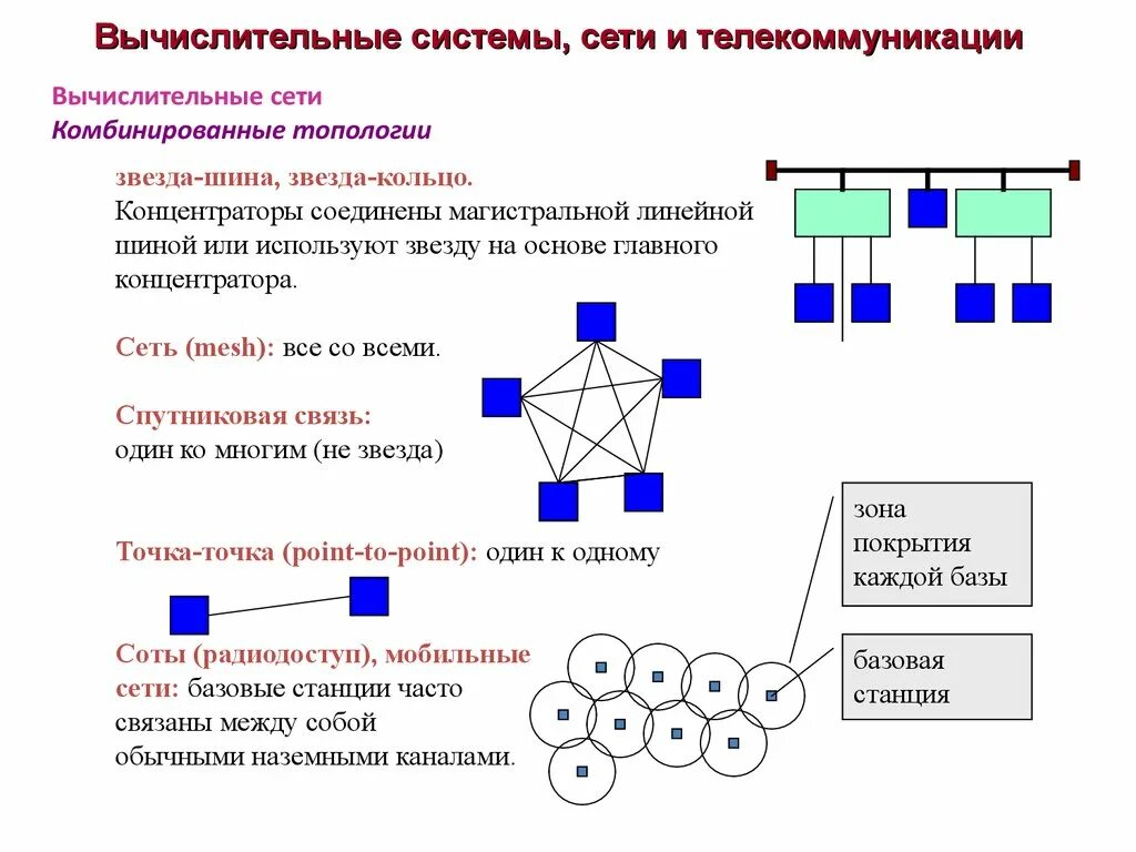 Топология сетей связи. Комбинированная топология звезда шина. Топологии сети связи Mesh. Сеть с комбинированной топологией «звезда-шина».. Вычислительные системы сети и телекоммуникации.