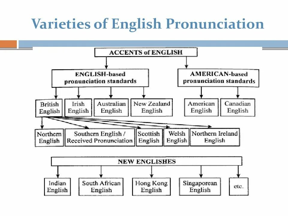 Varieties of English. Variants of English language. Varieties of English pronunciation. Stylistic and Regional varieties of English pronunciation.