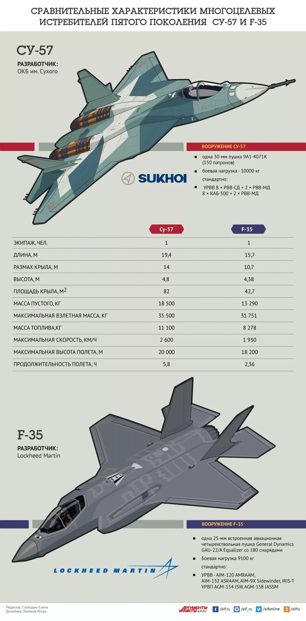 Су-57 и f-35 сравнение. Ф 35 И Су 57 сравнение. Самолет ф 35 и Су 57 сравнение. Самолёт Су-57 характеристики. Су 57 сравнение