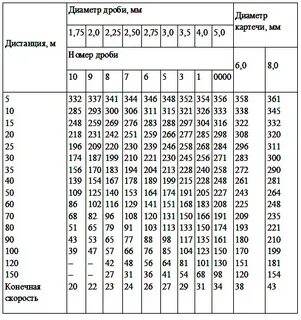 Дробь 0000 диаметр