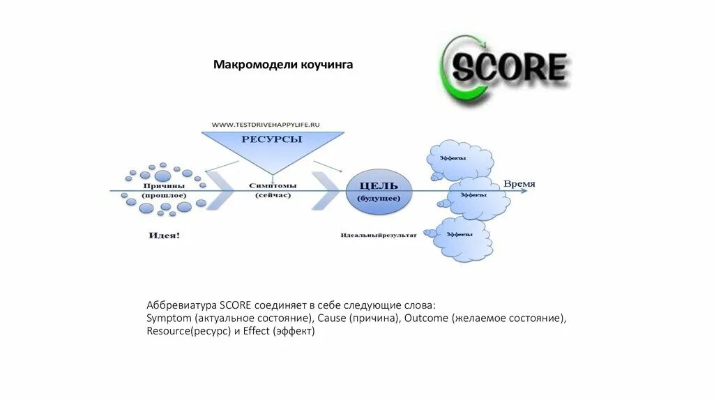 Модель score в НЛП. Score модель коучинг. Методика score-анализа. Модель score в маркетинге.