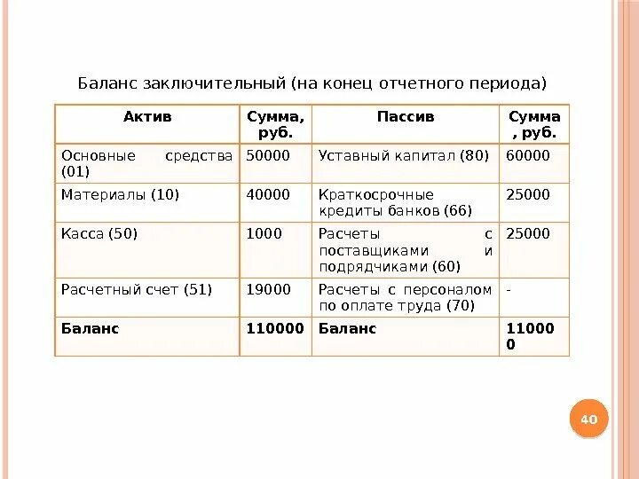 Бухгалтерский баланс на конец отчетного периода. Составление баланса на конец отчетного периода. Сумма на конец отчетного периода. Заключительный баланс. На конец отчетных месяцев