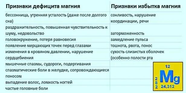 Нехватка калия в организме симптомы. Избыток витамина магний в6 симптомы. Дефицит магния б6 симптомы. Магний дефицит и избыток симптомы. Признаки дефицита магния.