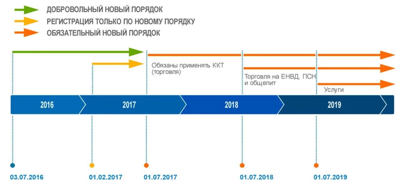 Порядок применения ККТ. Этапы применения ККТ. Этапы перехода. Этапы перехода на последнюю версию по. Изменение 54 фз