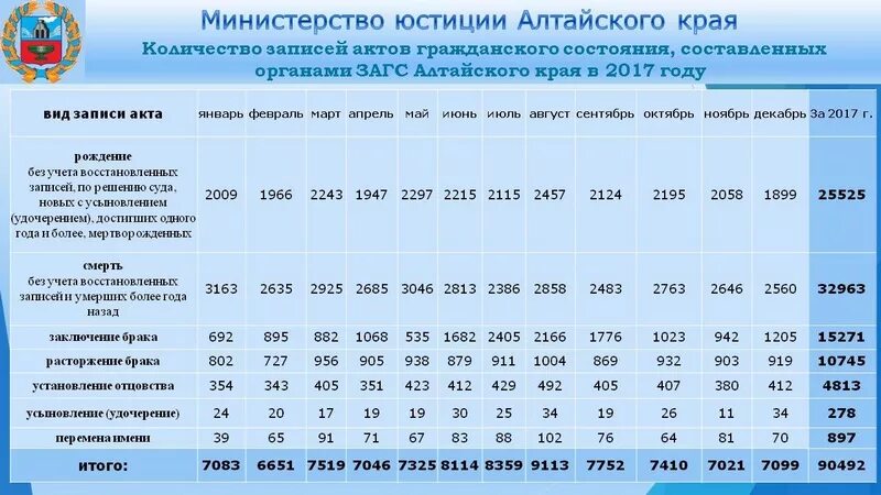 Управление загс алтайского края. Структура ЗАГСА Алтайского края. Баевский ЗАГС Алтайского края. Численность населения Алтайского края. Тальменский ЗАГС Алтайского края.