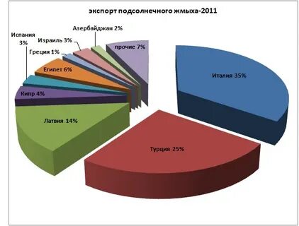 Страны производители подсолнечника