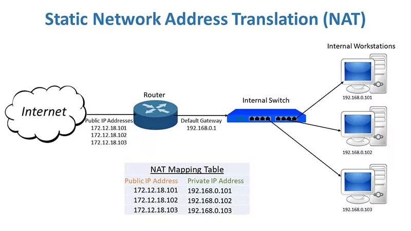 Nat. Nat-t. Что такое Nat в сети. N A/T. Internal address