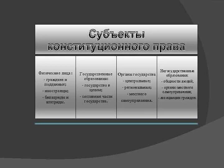 Субъектами конституционных федераций являются. Конституционное право субъекты. Конституционное право субъекты отрасли.