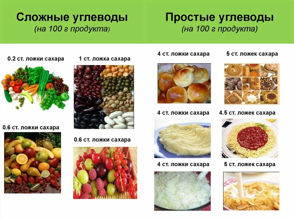 Углеводы простые и сложные таблица. Продукты с углеводами список. Таблица простых и сложных углеводов для похудения. Продукты углеводы список продуктов. Простые углеводы сахар